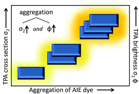 Graphical abstract: Utilizing formation of dye aggregates with aggregation-induced emission characteristics for enhancement of two-photon absorption