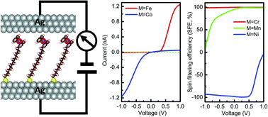 Graphical abstract: Designing molecular rectifiers and spin valves using metallocene-functionalized undecanethiolates: one transition metal atom matters