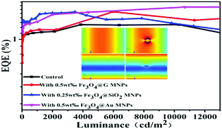 Graphical abstract: Magnetic nanoparticles/PEDOT:PSS composite hole-injection layer for efficient organic light-emitting diodes