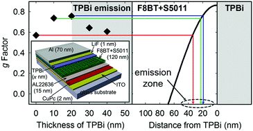 Graphical abstract: Circularly polarized electroluminescence by controlling the emission zone in a twisted mesogenic conjugate polymer