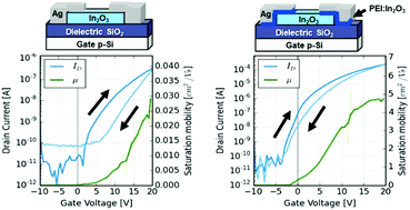 Graphical abstract: High performance solution processed oxide thin-film transistors with inkjet printed Ag source–drain electrodes