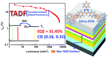 Graphical abstract: Highly efficient blue organic light-emitting diodes from pyrimidine-based thermally activated delayed fluorescence emitters