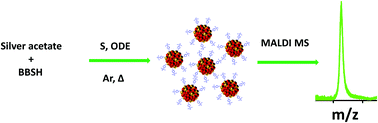 Graphical abstract: Towards atomically precise luminescent Ag2S clusters separable by thin layer chromatography