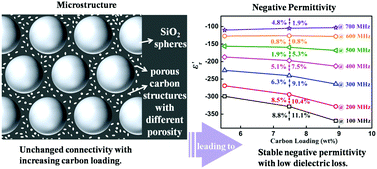 Graphical abstract: Silica microsphere templated self-assembly of a three-dimensional carbon network with stable radio-frequency negative permittivity and low dielectric loss