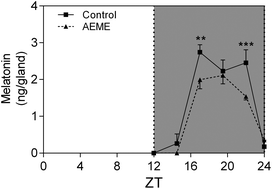 Graphical abstract: The muscarinic effect of anhydroecgonine methyl ester, a crack cocaine pyrolysis product, impairs melatonin synthesis in the rat pineal gland