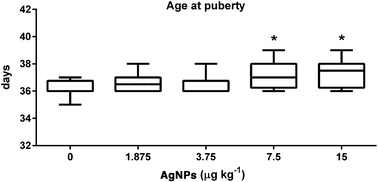 Graphical abstract: The hypothalamic–pituitary–testicular axis and the testicular function are modulated after silver nanoparticle exposure