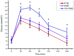 Graphical abstract: Changes in glucose metabolism and mRNA expression of IRS-2 in rats exposed to phoxim and the protective effects of vitamin E