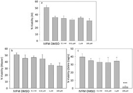 Graphical abstract: In vitro effects of endosulfan-based insecticides on mammalian sperm