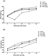 Graphical abstract: The systemic toxicity of heavy metal mixtures in rats