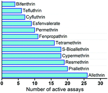 Graphical abstract: In silico identification of protein targets for chemical neurotoxins using ToxCast in vitro data and read-across within the QSAR toolbox