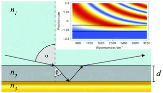 Graphical abstract: Removing interference-based effects from the infrared transflectance spectra of thin films on metallic substrates: a fast and wave optics conform solution