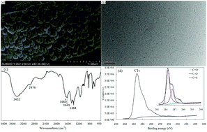 Graphical abstract: Carbon nanodot aqueous binding phase-based diffusive gradients in thin films device for measurement of dissolved copper and lead species in the aquatic environment