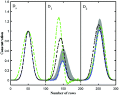 Graphical abstract: Soft-trilinear constraints for improved quantitation in multivariate curve resolution