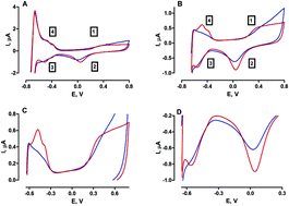 Graphical abstract: A platinum oxide-based microvoltammetric pH electrode suitable for physiological investigations