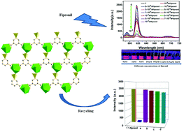 Graphical abstract: 2D europium coordination polymer as a regenerable fluorescence probe for efficiently detecting fipronil