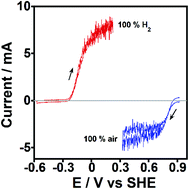 Graphical abstract: Pyrenyl-carbon nanostructures for scalable enzyme electrocatalysis and biological fuel cells