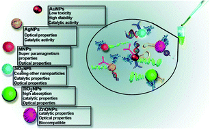 Graphical abstract: Optical assays based on colloidal inorganic nanoparticles