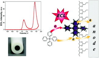 Graphical abstract: Electrogenerated chemiluminescence at a 9,10-diphenylanthracene/polyvinyl butyral film modified electrode with a tetraphenylborate coreactant
