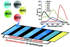 Graphical abstract: A renewable test strip combined with solid-state ratiometric fluorescence emission spectra for the highly selective and fast determination of hydrazine gas