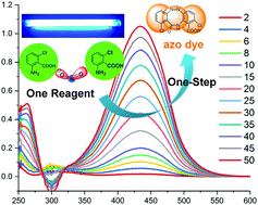 Graphical abstract: A novel and simple spectrophotometric method for detection of nitrite in water