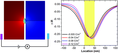 Graphical abstract: Optimal voltage for nanoparticle detection with thin nanopores