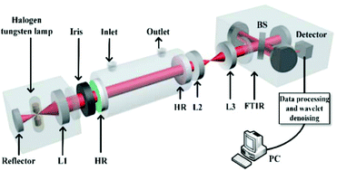 Graphical abstract: Near-infrared broadband cavity-enhanced sensor system for methane detection using a wavelet-denoising assisted Fourier-transform spectrometer