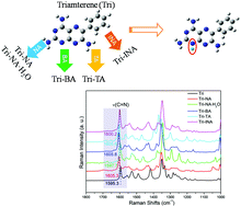 Graphical abstract: Confocal Raman micro-spectral evidence and physicochemical evaluation of triamterene salts