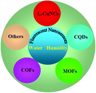 Graphical abstract: Nanomaterials for luminescent detection of water and humidity