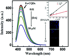 Graphical abstract: Facile fabrication of fluorescent Fe-doped carbon quantum dots for dopamine sensing and bioimaging application