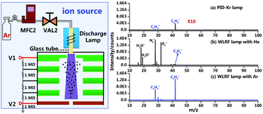 Graphical abstract: Single photon ionization time-of-flight mass spectrometry with a windowless RF-discharge lamp for high temporal resolution monitoring of the initial stage of methanol-to-olefins reaction