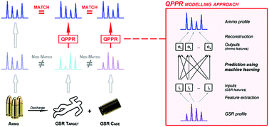 Graphical abstract: Quantitative profile–profile relationship (QPPR) modelling: a novel machine learning approach to predict and associate chemical characteristics of unspent ammunition from gunshot residue (GSR)