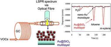 Graphical abstract: A single light spot GC detector employing localized surface plasmon resonance of porous Au@SiO2 nanoparticle multilayer