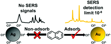 Graphical abstract: Exploiting the chemical differences between Ag and Au colloids allows dramatically improved SERS detection of “non-adsorbing” molecules