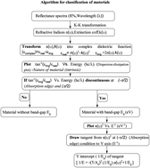 Graphical abstract: Complex dielectric transformation of UV-vis diffuse reflectance spectra for estimating optical band-gap energies and materials classification