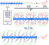 Graphical abstract: Preparation of two-dimensional magnetic molecularly imprinted polymers based on boron nitride and a deep eutectic solvent for the selective recognition of flavonoids