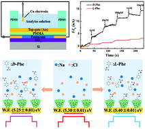 Graphical abstract: A highly sensitive and versatile chiral sensor based on a top-gate organic field effect transistor functionalized with thiolated β-cyclodextrin