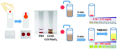 Graphical abstract: Direct glucose detection in whole blood by colorimetric assay based on glucose oxidase-conjugated graphene oxide/MnO2 nanozymes