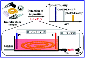 Graphical abstract: Rapid detection of metal impurities on the surfaces of intact objects with irregular shapes using electrochemical mass spectrometry