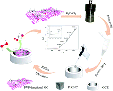 Graphical abstract: Graphene oxide nanosheet-supported Pt concave nanocubes with high-index facets for high-performance H2O2 sensing