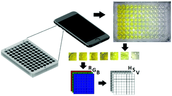 Graphical abstract: Cell phone based colorimetric analysis for point-of-care settings