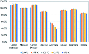 Graphical abstract: In situ methanation with flame ionization detection for the determination of carbon dioxide in various matrices