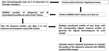 Graphical abstract: Chemometric assisted correlation optimized warping of chromatograms: optimizing the computational time for correcting the drifts in chromatographic peak positions