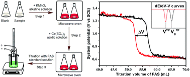 Graphical abstract: A rapid potentiometric titration method for measuring low-level chemical oxygen demand in organic wastewater containing synthetic phenothiazine dyes