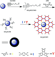 Graphical abstract: Fabrication of SiO2@COF5 microspheres and their application in high performance liquid chromatography