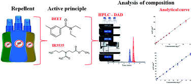 Graphical abstract: Development and validation of a HPLC method to quantify DEET and IR3535 in insect repellents