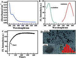 Graphical abstract: Target regulated photo induced electron transfer of DNA-Cu nanoparticles and their application for the detection of the hepatitis B gene