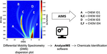 Graphical abstract: Automated chemical identification and library building using dispersion plots for differential mobility spectrometry