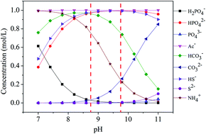 Graphical abstract: A fixed-point titration method for the determination of ammonium in anaerobic systems