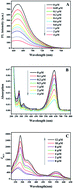 Graphical abstract: A sensitive three-signal assay for the determination of PFOS based on the interaction with Nile blue A