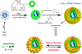 Graphical abstract: Selective extraction of organophosphorous pesticides in plasma by magnetic molecularly imprinted polymers with the aid of computational design